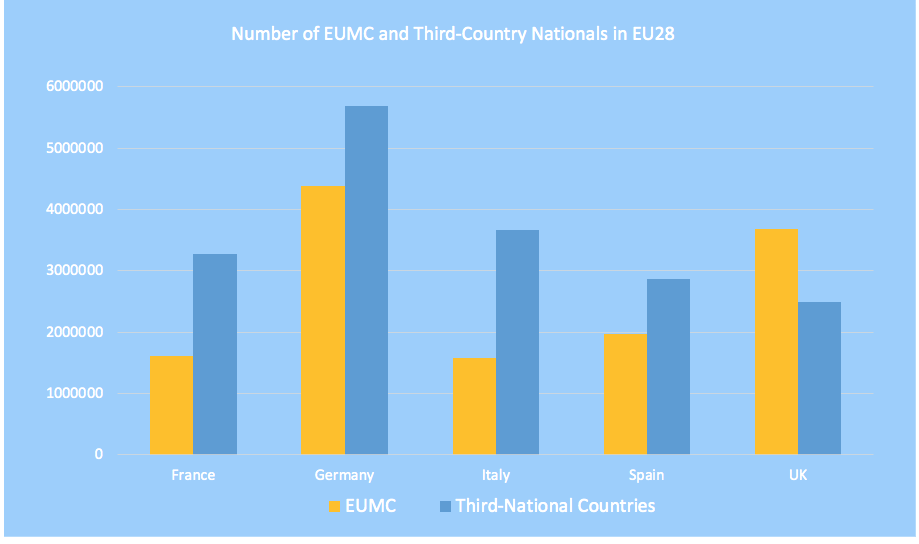 Number of EUMC and Third-Country National in EUC28