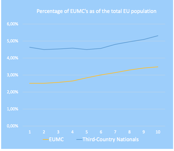 Demographics changes in mobile EU citizens