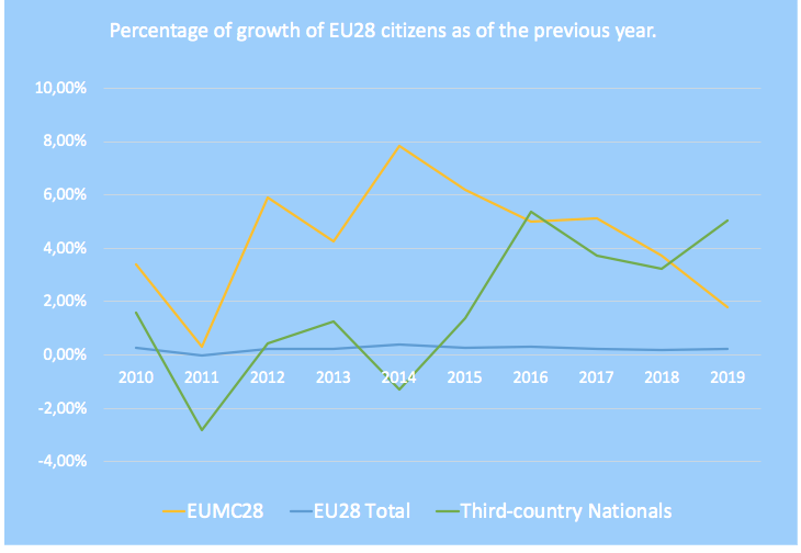 Percentage of growth of EU28 citizens as of the